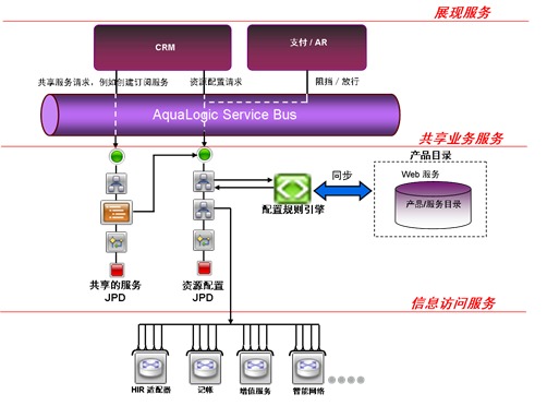 面向基礎電信業務的SOA參考架構規劃